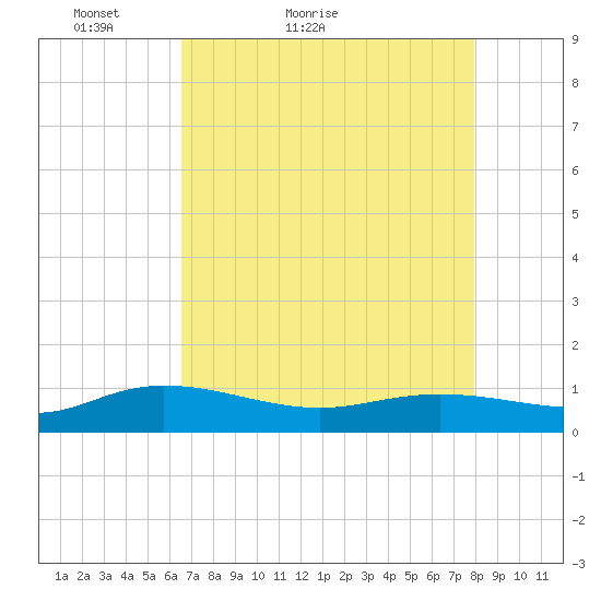 Lower Topsaw Landing tide chart for Wednesday, April 26, 2023