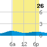 Lower Topsaw Landing tide chart for Wednesday, April 26, 2023