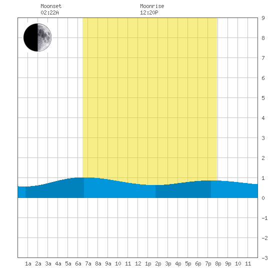 Lower Topsaw Landing tide chart for Thursday, April 27, 2023