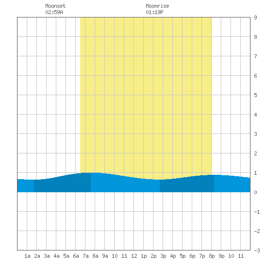 Lower Topsaw Landing tide chart for Friday, April 28, 2023