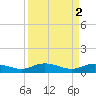 Lower Topsaw Landing tide chart for Sunday, April 2, 2023