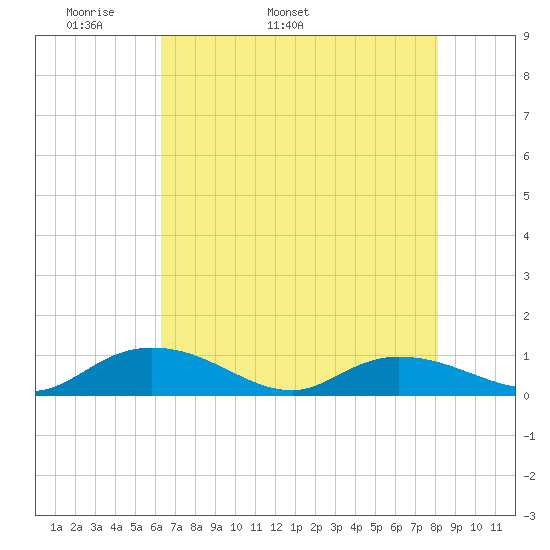 Lower Topsaw Landing tide chart for Thursday, May 11, 2023