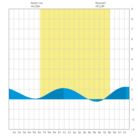 Lower Topsaw Landing tide chart for Tuesday, May 16, 2023