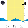 Lower Topsaw Landing tide chart for Friday, May 19, 2023