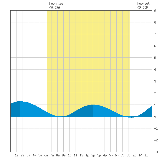 Lower Topsaw Landing tide chart for Saturday, May 20, 2023