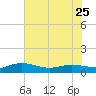 Lower Topsaw Landing tide chart for Thursday, May 25, 2023