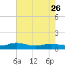 Lower Topsaw Landing tide chart for Friday, May 26, 2023