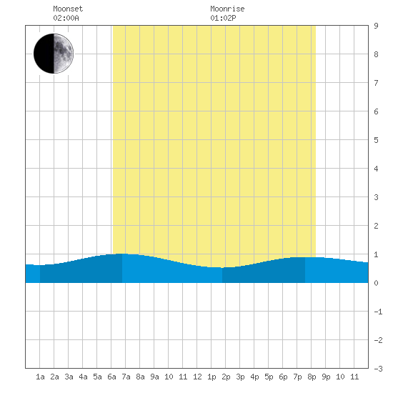 Lower Topsaw Landing tide chart for Saturday, May 27, 2023