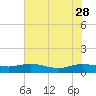 Lower Topsaw Landing tide chart for Sunday, May 28, 2023