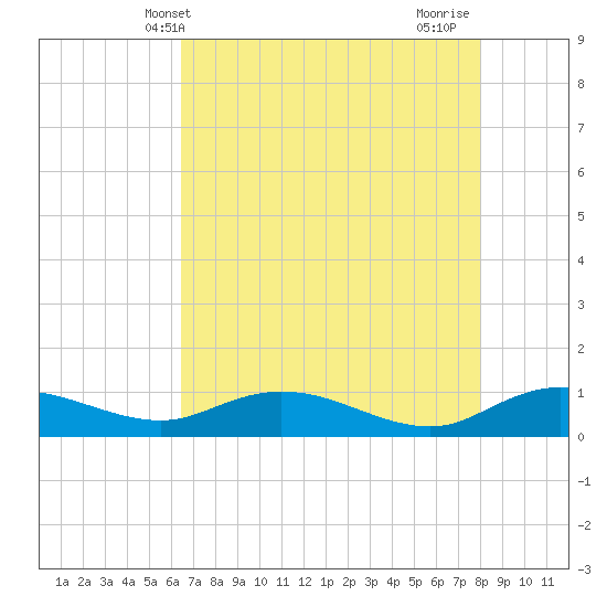 Lower Topsaw Landing tide chart for Tuesday, May 2, 2023