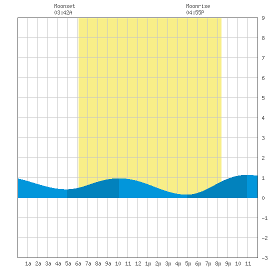 Lower Topsaw Landing tide chart for Wednesday, May 31, 2023