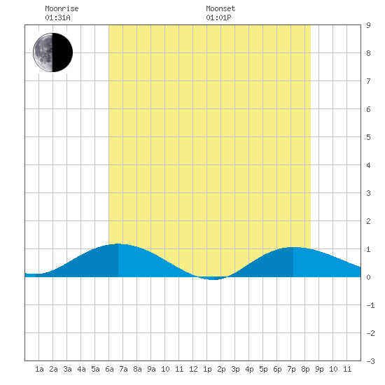 Lower Topsaw Landing tide chart for Saturday, June 10, 2023