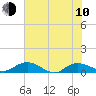 Lower Topsaw Landing tide chart for Saturday, June 10, 2023
