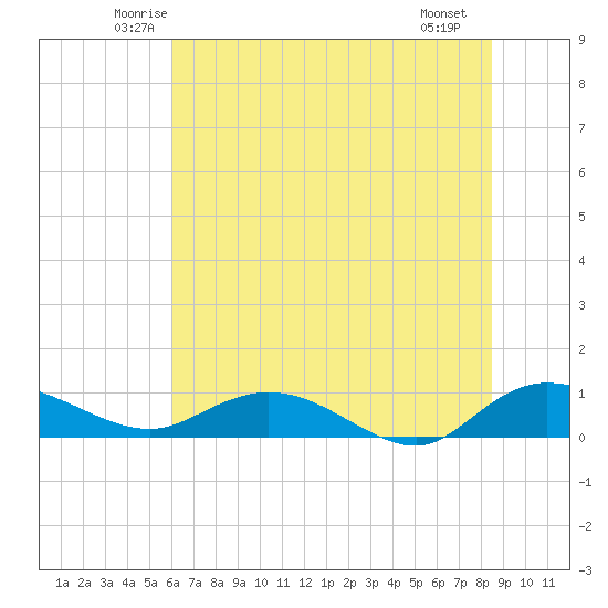 Lower Topsaw Landing tide chart for Wednesday, June 14, 2023