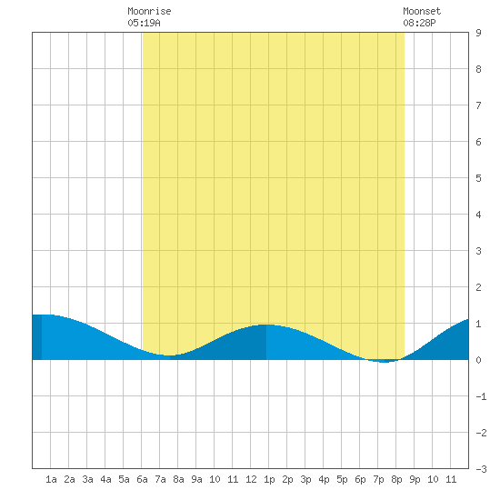 Lower Topsaw Landing tide chart for Saturday, June 17, 2023