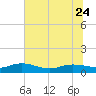 Lower Topsaw Landing tide chart for Saturday, June 24, 2023