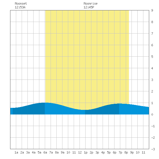 Lower Topsaw Landing tide chart for Sunday, June 25, 2023
