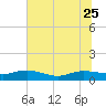 Lower Topsaw Landing tide chart for Sunday, June 25, 2023