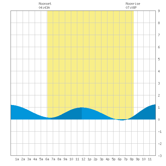 Lower Topsaw Landing tide chart for Friday, June 2, 2023