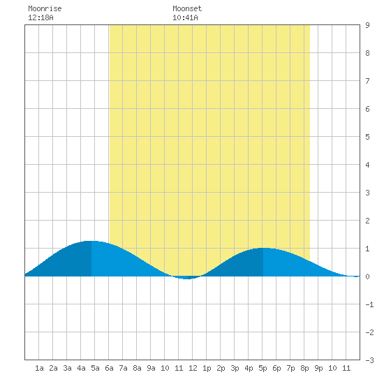 Lower Topsaw Landing tide chart for Thursday, June 8, 2023
