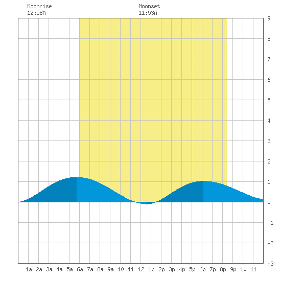 Lower Topsaw Landing tide chart for Friday, June 9, 2023