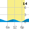 Lower Topsaw Landing tide chart for Friday, July 14, 2023