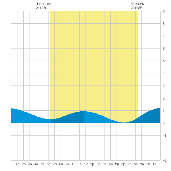 Lower Topsaw Landing tide chart for Saturday, July 15, 2023