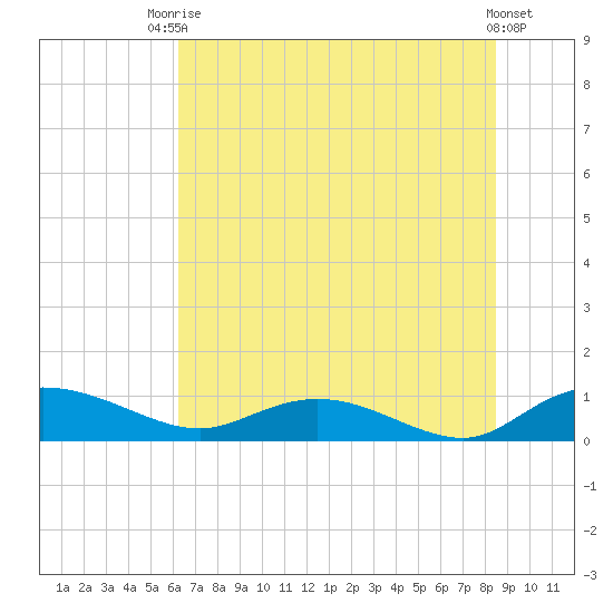 Lower Topsaw Landing tide chart for Sunday, July 16, 2023