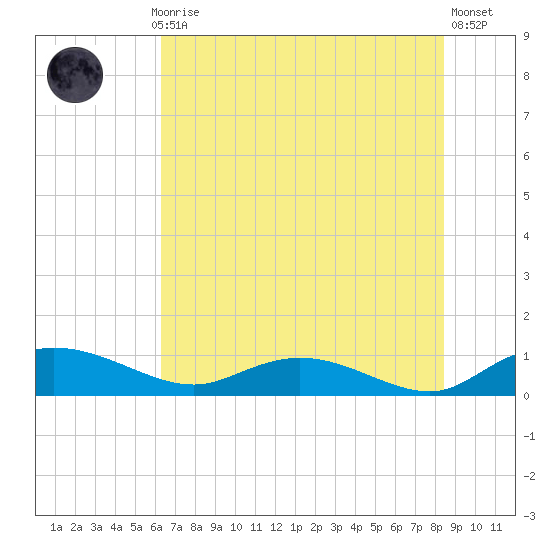 Lower Topsaw Landing tide chart for Monday, July 17, 2023