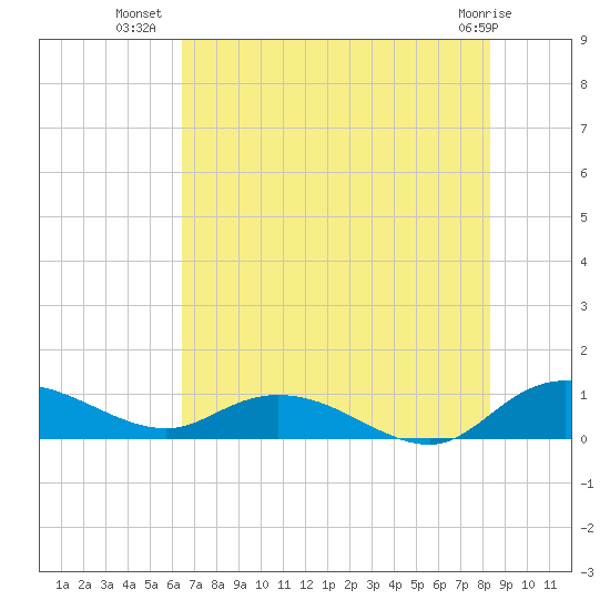 Lower Topsaw Landing tide chart for Sunday, July 30, 2023