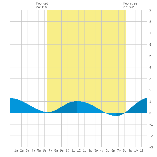 Lower Topsaw Landing tide chart for Monday, July 31, 2023