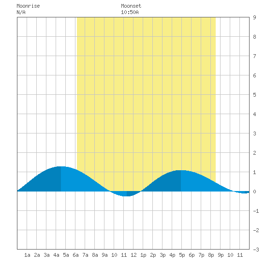 Lower Topsaw Landing tide chart for Friday, July 7, 2023