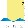 Lower Topsaw Landing tide chart for Friday, July 7, 2023