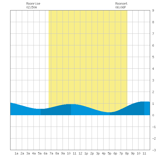 Lower Topsaw Landing tide chart for Saturday, August 12, 2023