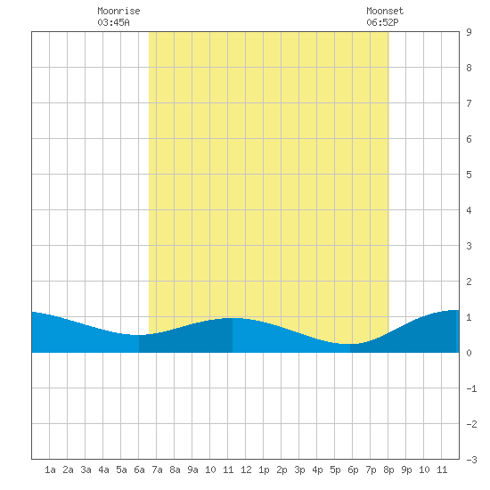 Lower Topsaw Landing tide chart for Sunday, August 13, 2023