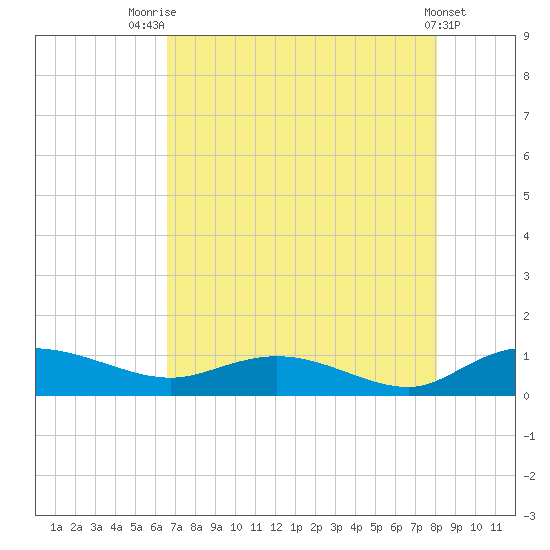 Lower Topsaw Landing tide chart for Monday, August 14, 2023