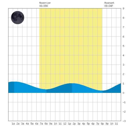 Lower Topsaw Landing tide chart for Wednesday, August 16, 2023