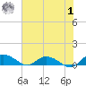 Lower Topsaw Landing tide chart for Tuesday, August 1, 2023
