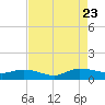 Lower Topsaw Landing tide chart for Wednesday, August 23, 2023