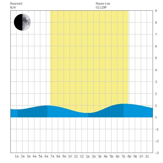 Lower Topsaw Landing tide chart for Thursday, August 24, 2023