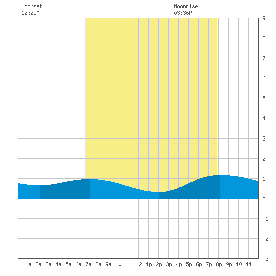 Lower Topsaw Landing tide chart for Friday, August 25, 2023