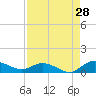 Lower Topsaw Landing tide chart for Monday, August 28, 2023