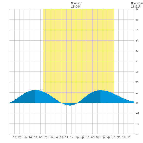 Lower Topsaw Landing tide chart for Sunday, August 6, 2023