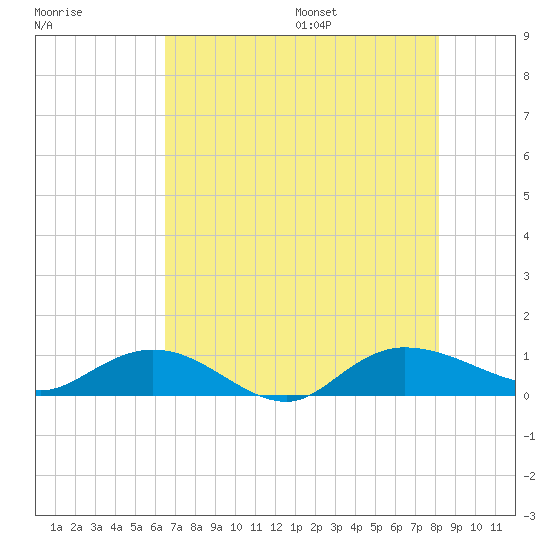 Lower Topsaw Landing tide chart for Monday, August 7, 2023