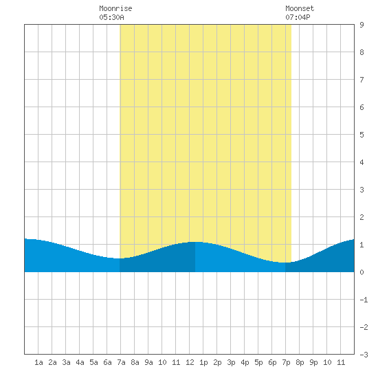 Lower Topsaw Landing tide chart for Wednesday, September 13, 2023
