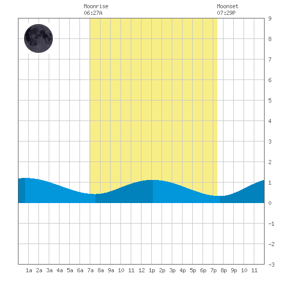 Lower Topsaw Landing tide chart for Thursday, September 14, 2023