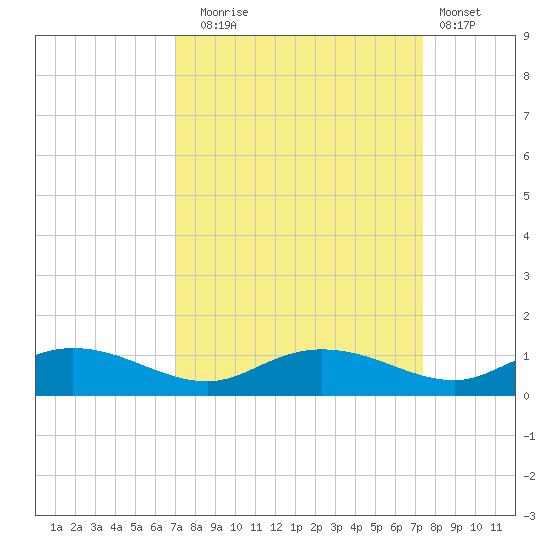 Lower Topsaw Landing tide chart for Saturday, September 16, 2023