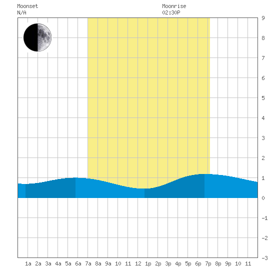 Lower Topsaw Landing tide chart for Friday, September 22, 2023