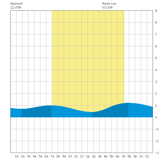 Lower Topsaw Landing tide chart for Saturday, September 23, 2023