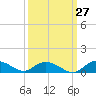 Lower Topsaw Landing tide chart for Wednesday, September 27, 2023